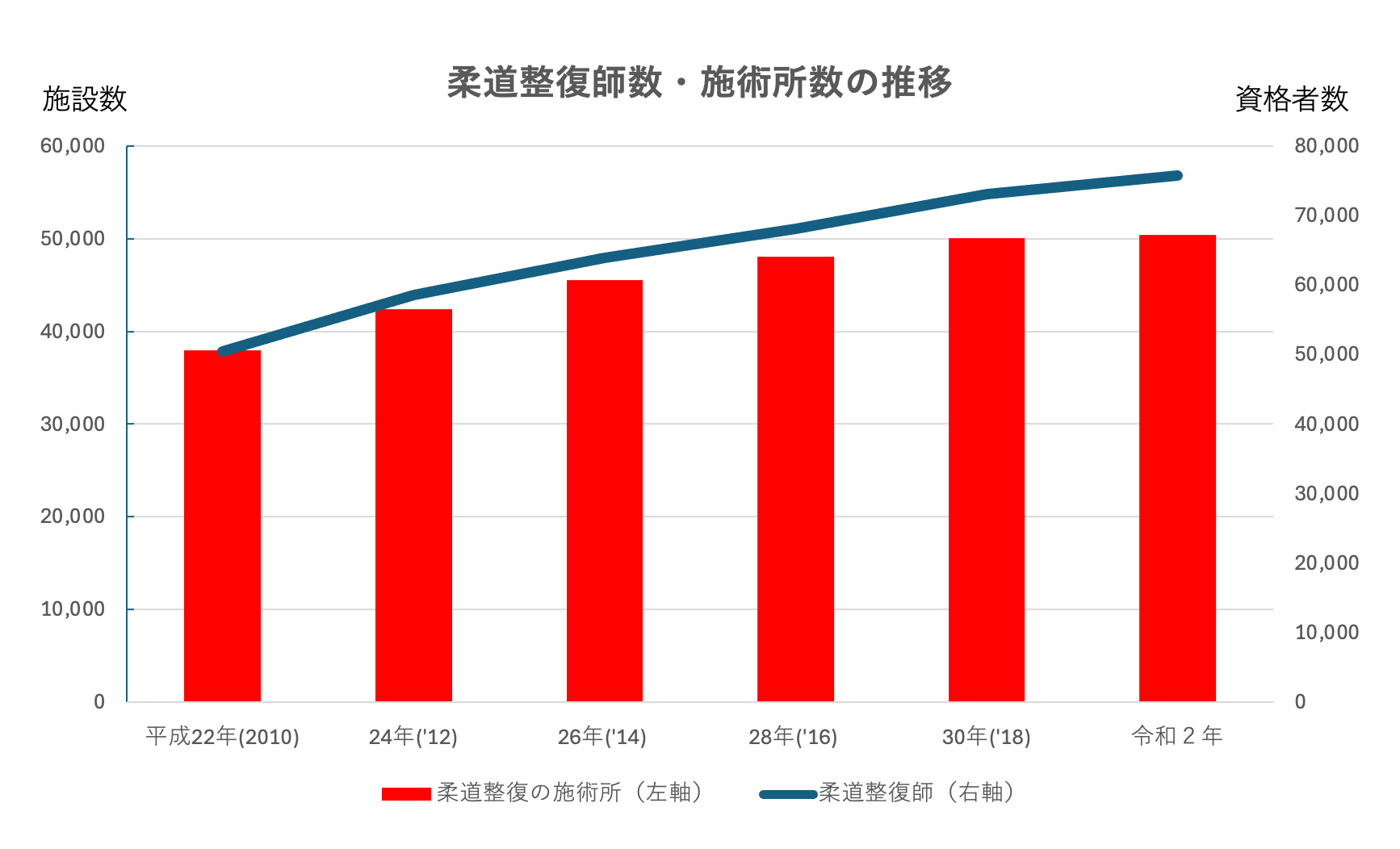 柔道整復師数・施術所数の推移