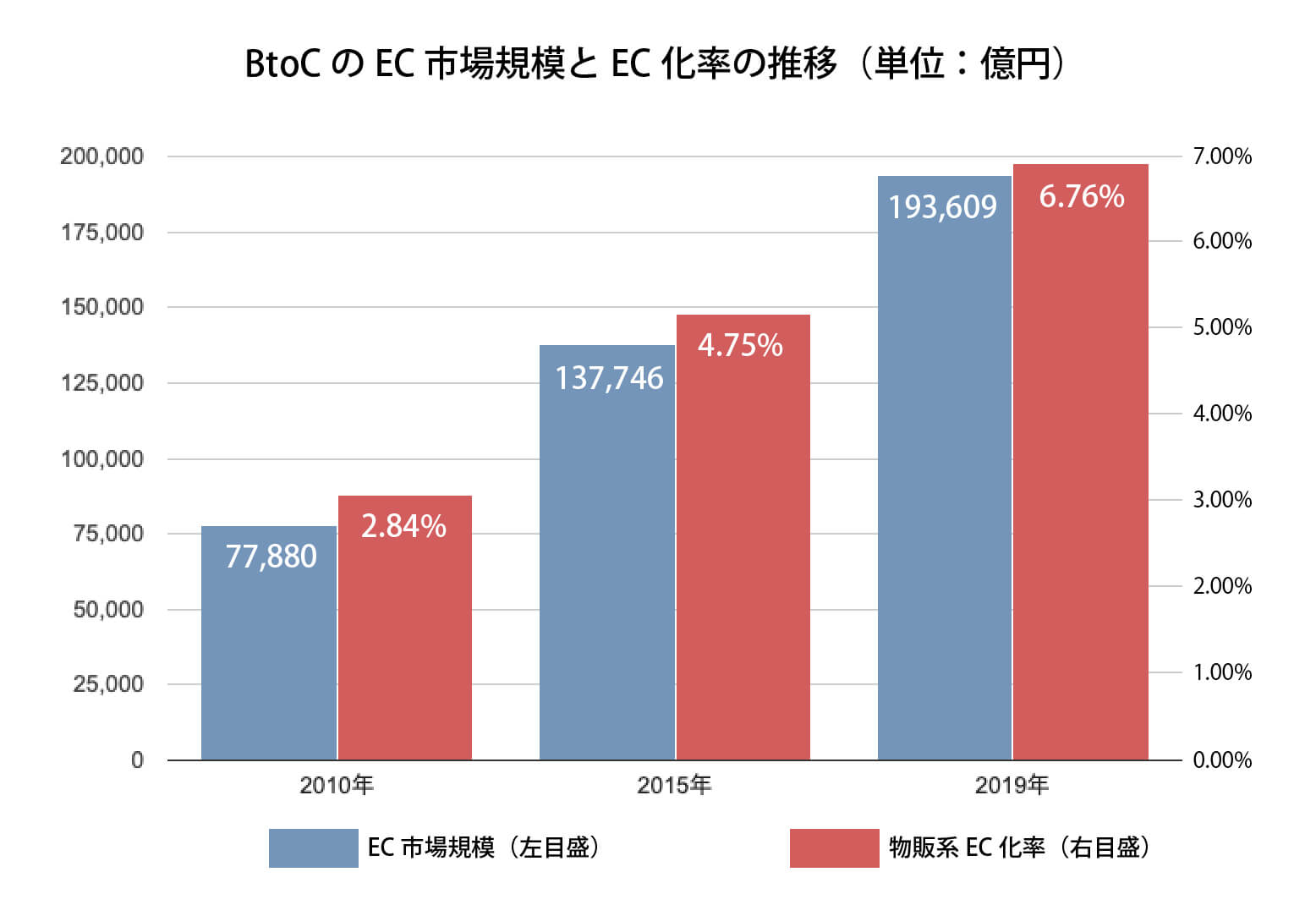 日本国内のBtoCのEC化率