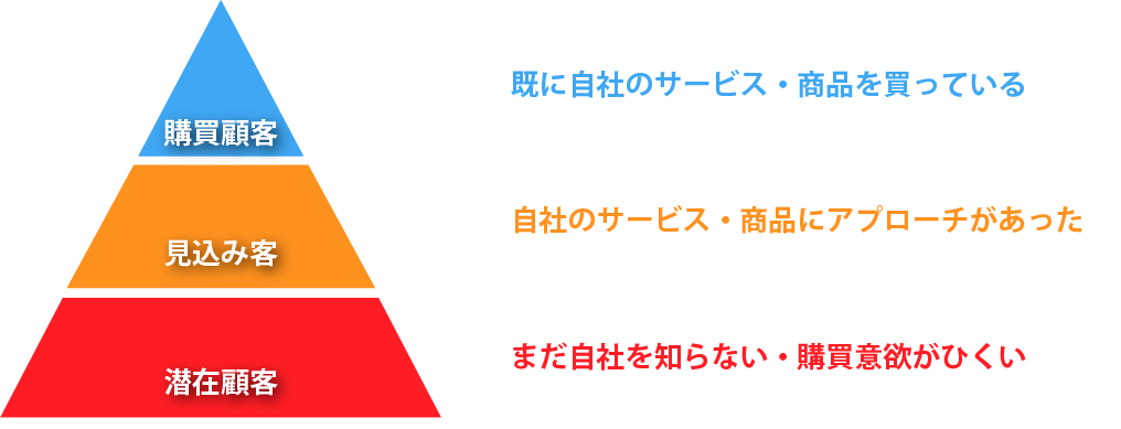 購買顧客、見込み客、潜在顧客のピラミッド図